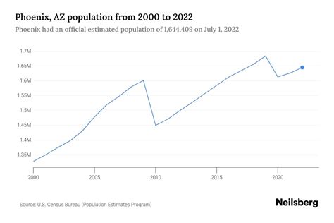 phoenix az wikipedia|phoenix population by year.